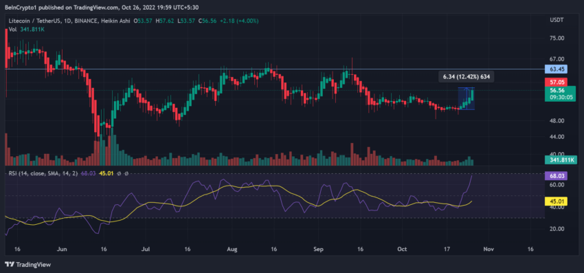 Gráfico de precios de un día de Litecoin LTC/USDT | Fuente: Vista comercial