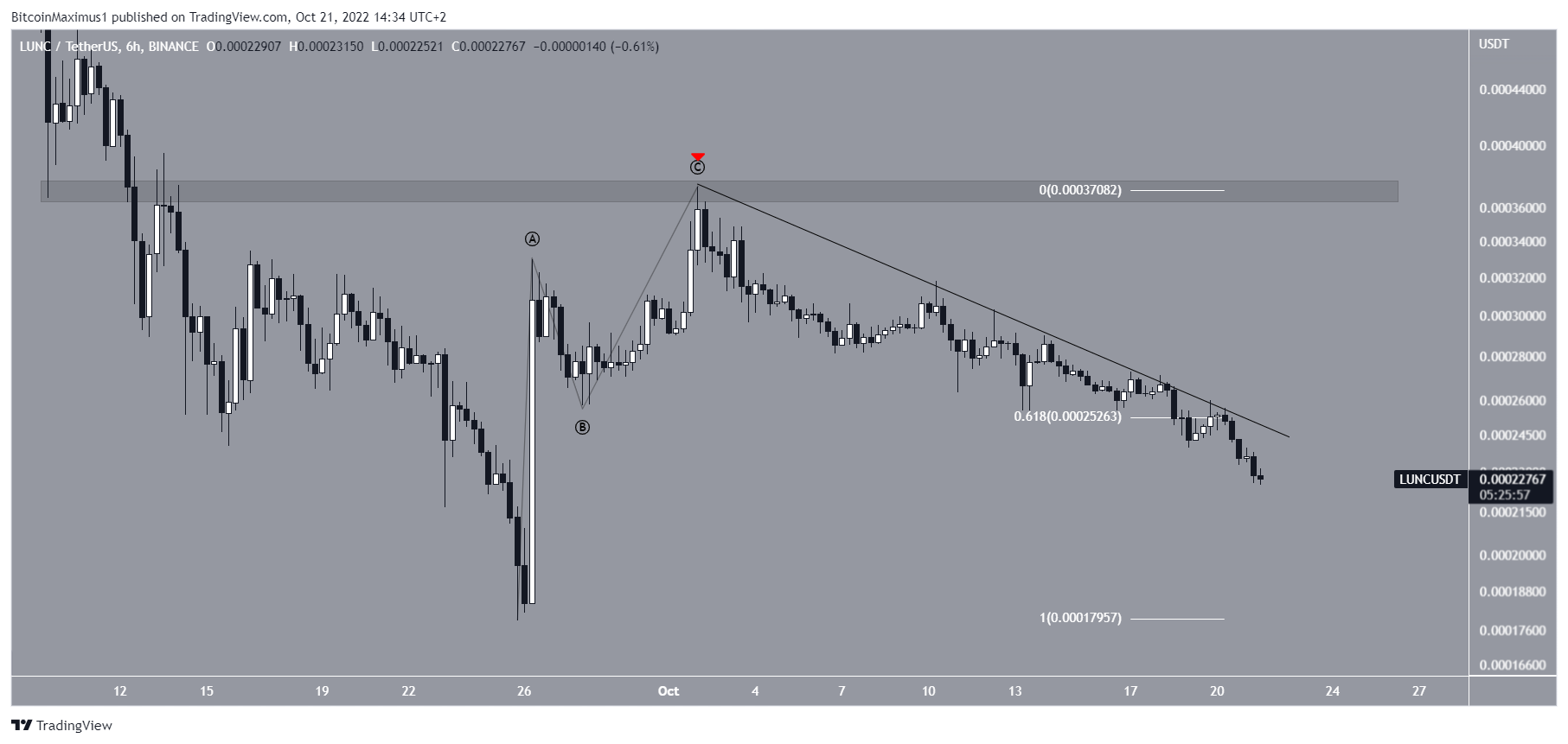 Terra Luna Classic LUNC Price deviation breakdown Crypto Market