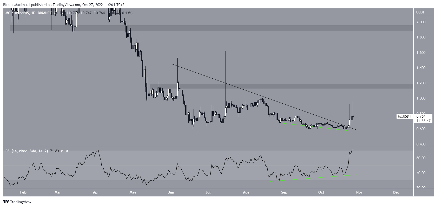 Crypto Market: Top 5 Altcoins to Watch in November 2022