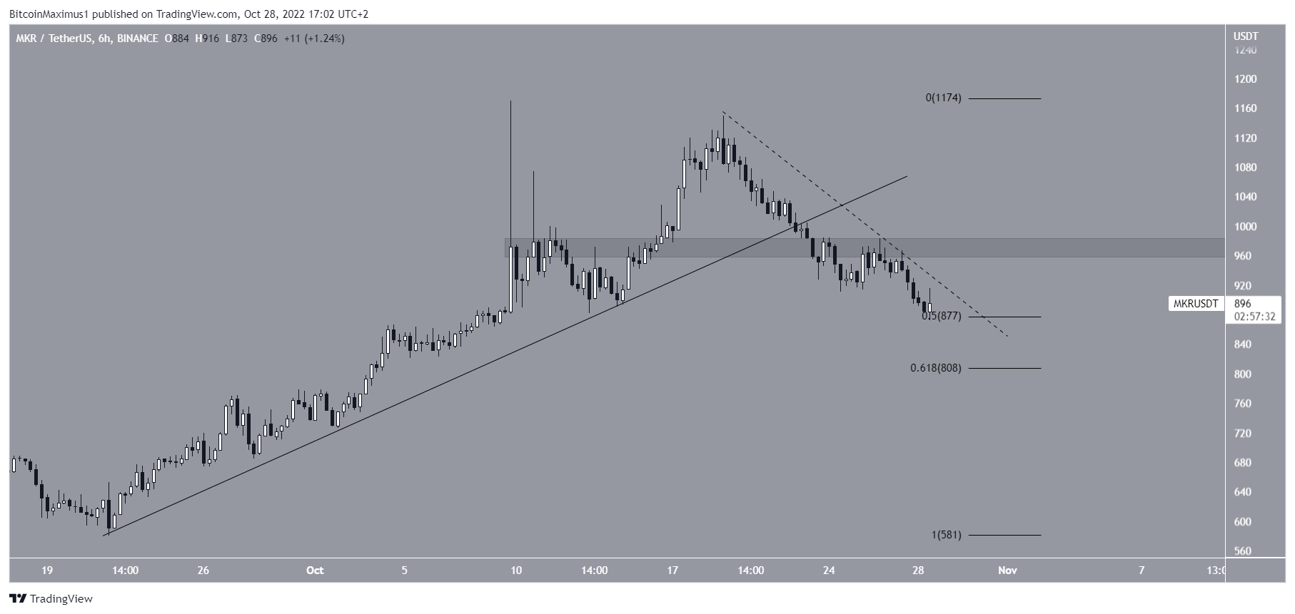 MKR Price Breakdown crypto market