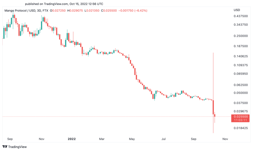 Grafico dei prezzi di Mango Markets MNGO