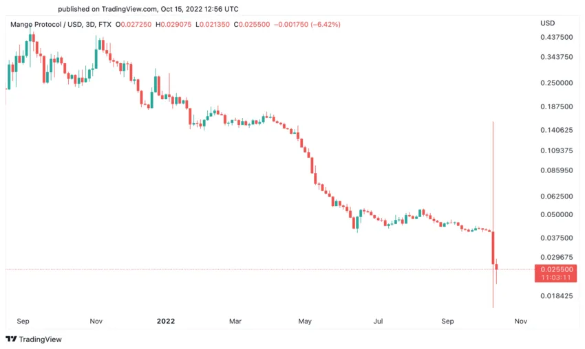 Ценова графика на Mango Markets MNGO