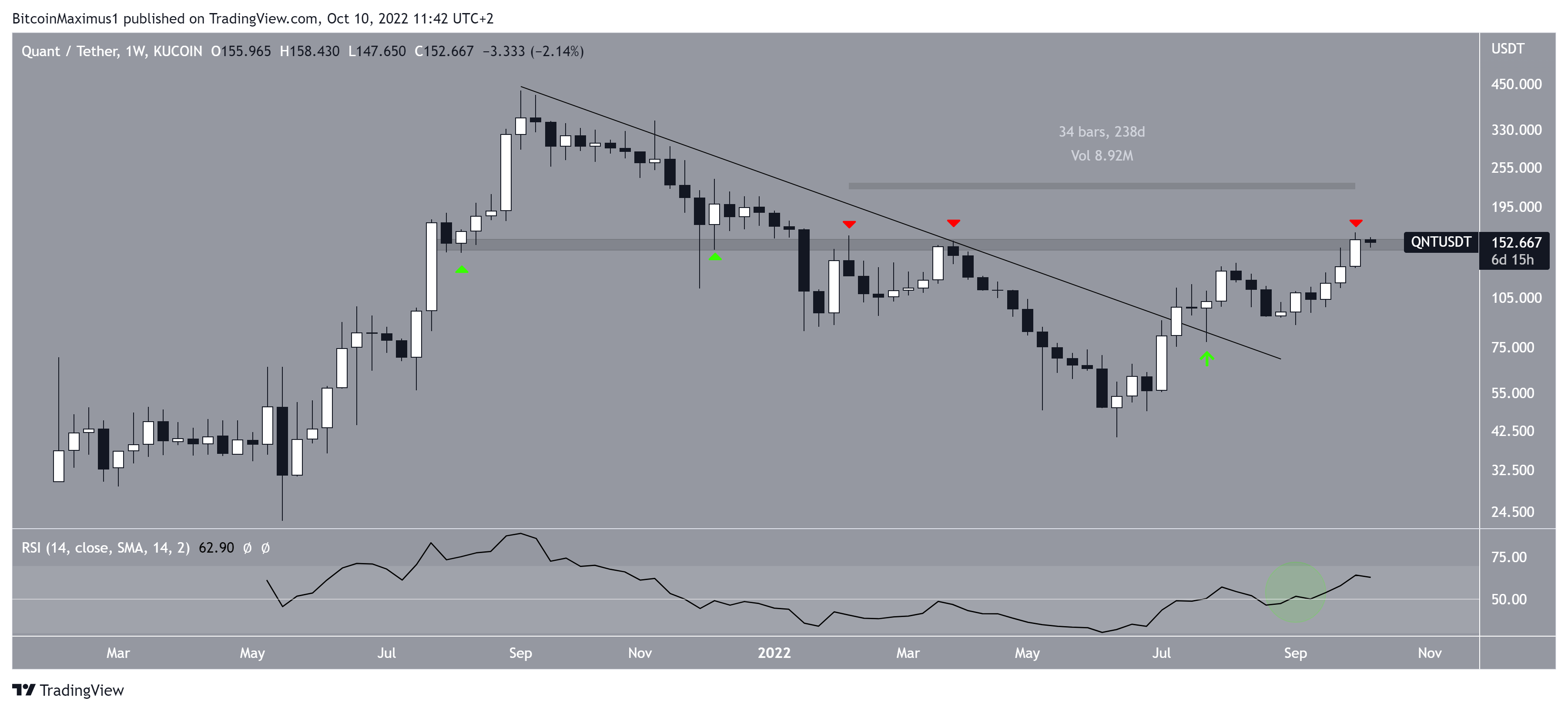 QNT Resistance line
