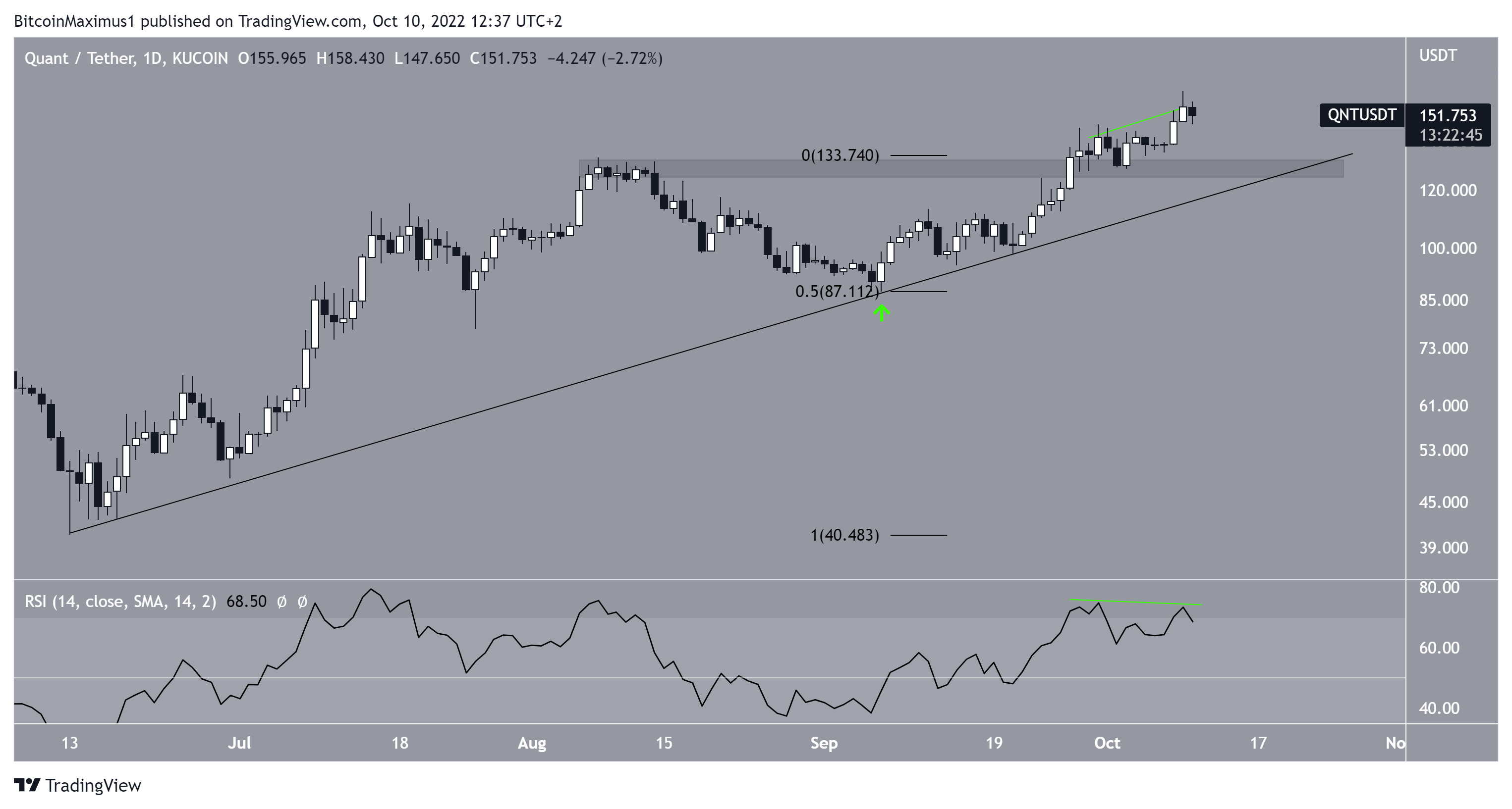 QNT ascending support