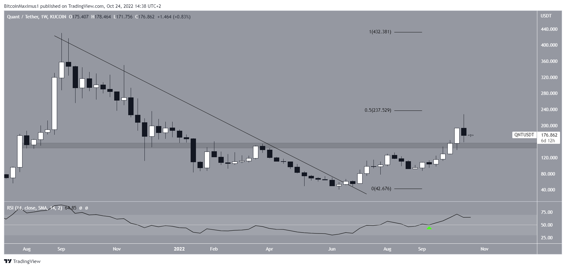 Breakout della resistenza QNT