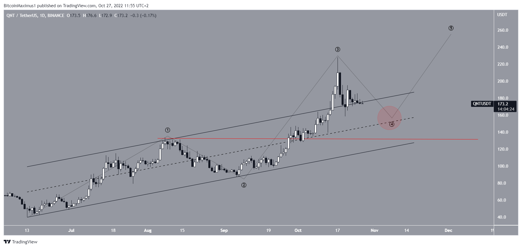 Retroceso del precio de QNT