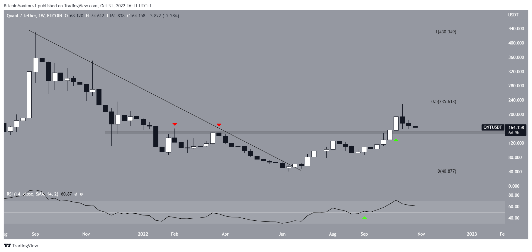 QNT Price Prediction Weekly