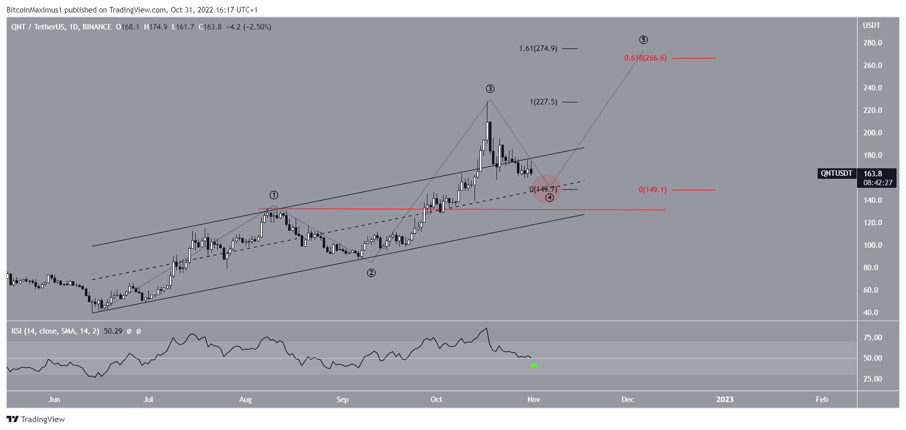 Quant (QNT) Price Count
