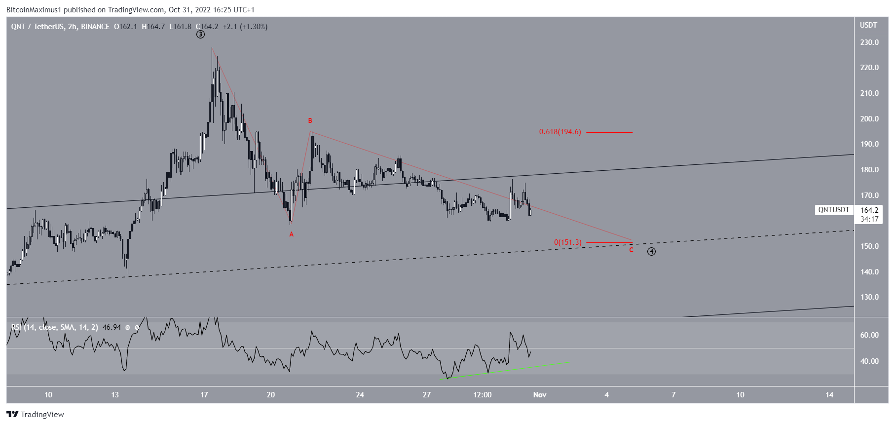 QNT Price prediction short-term