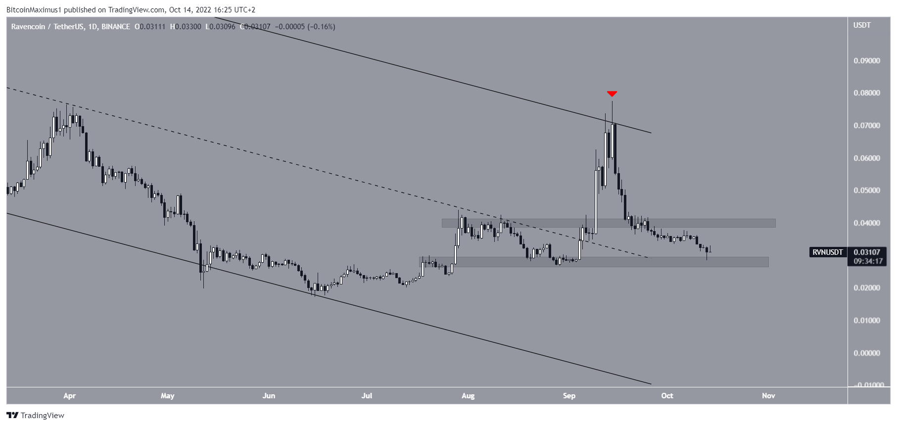 Ravencoin RVN Prisdiagram kryptomarked