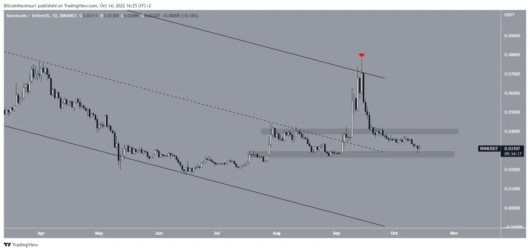 Gráfico de precios de Ravencoin RVN mercado criptográfico