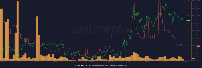 Chart: Zahl der aktiven XRP Adresse, Ripple Kurs und Netzwerkwachstum