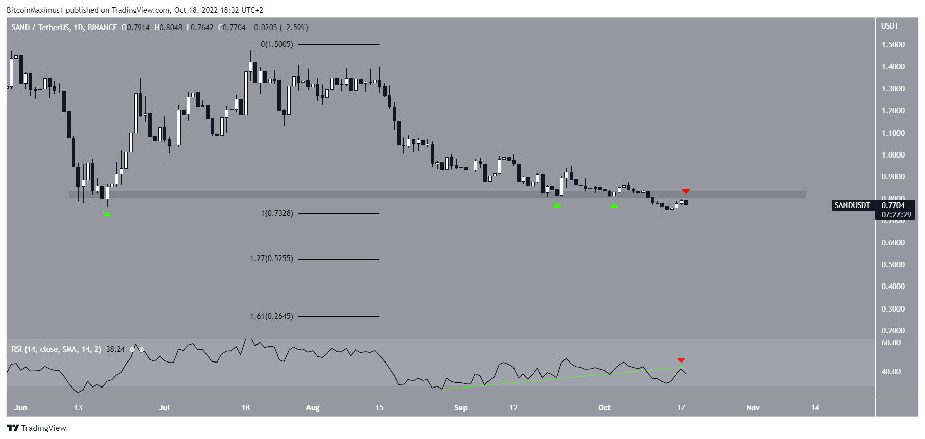 SAND Yearly lows