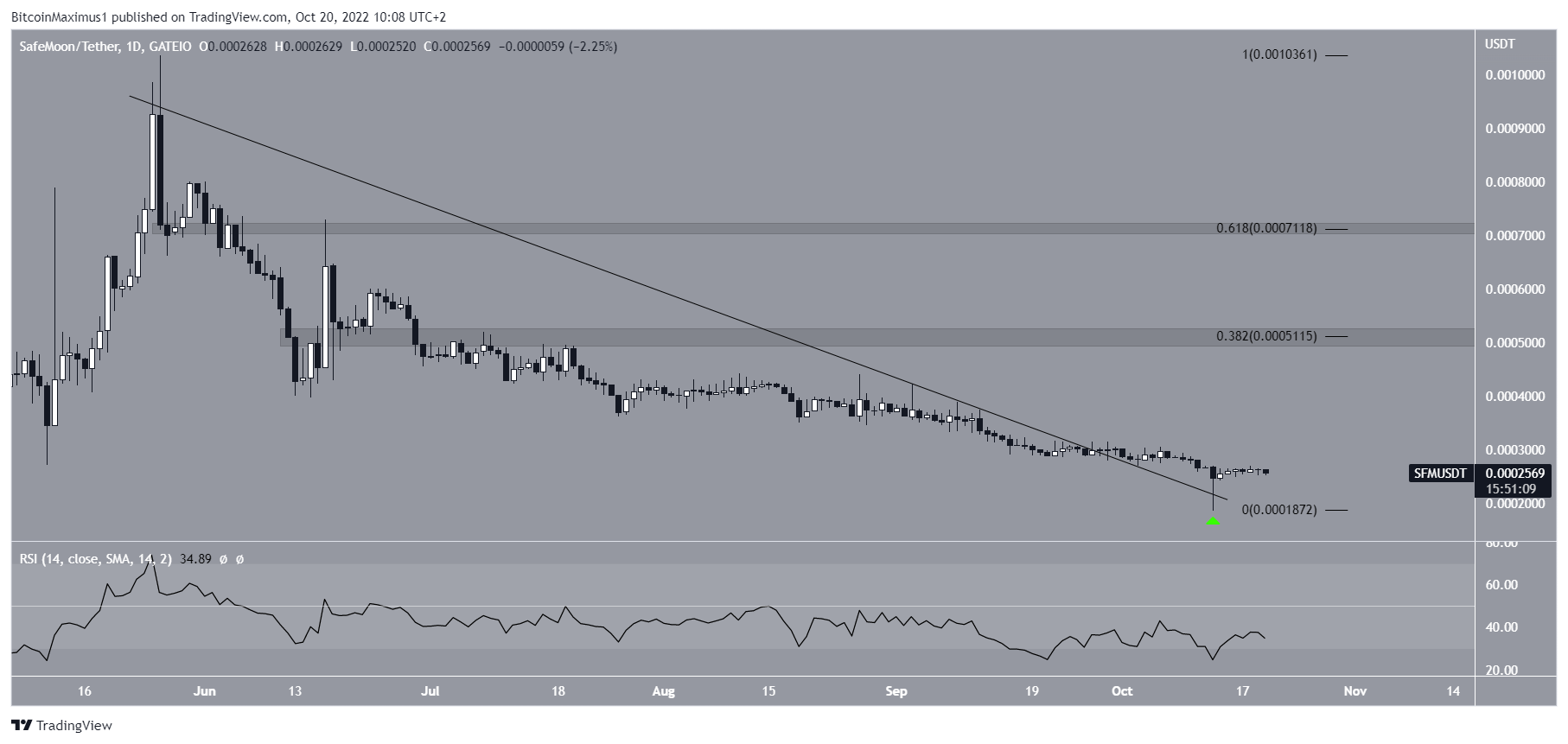 SafeMoon (SFM) Price Spells Immediate Trouble - Anaisomari