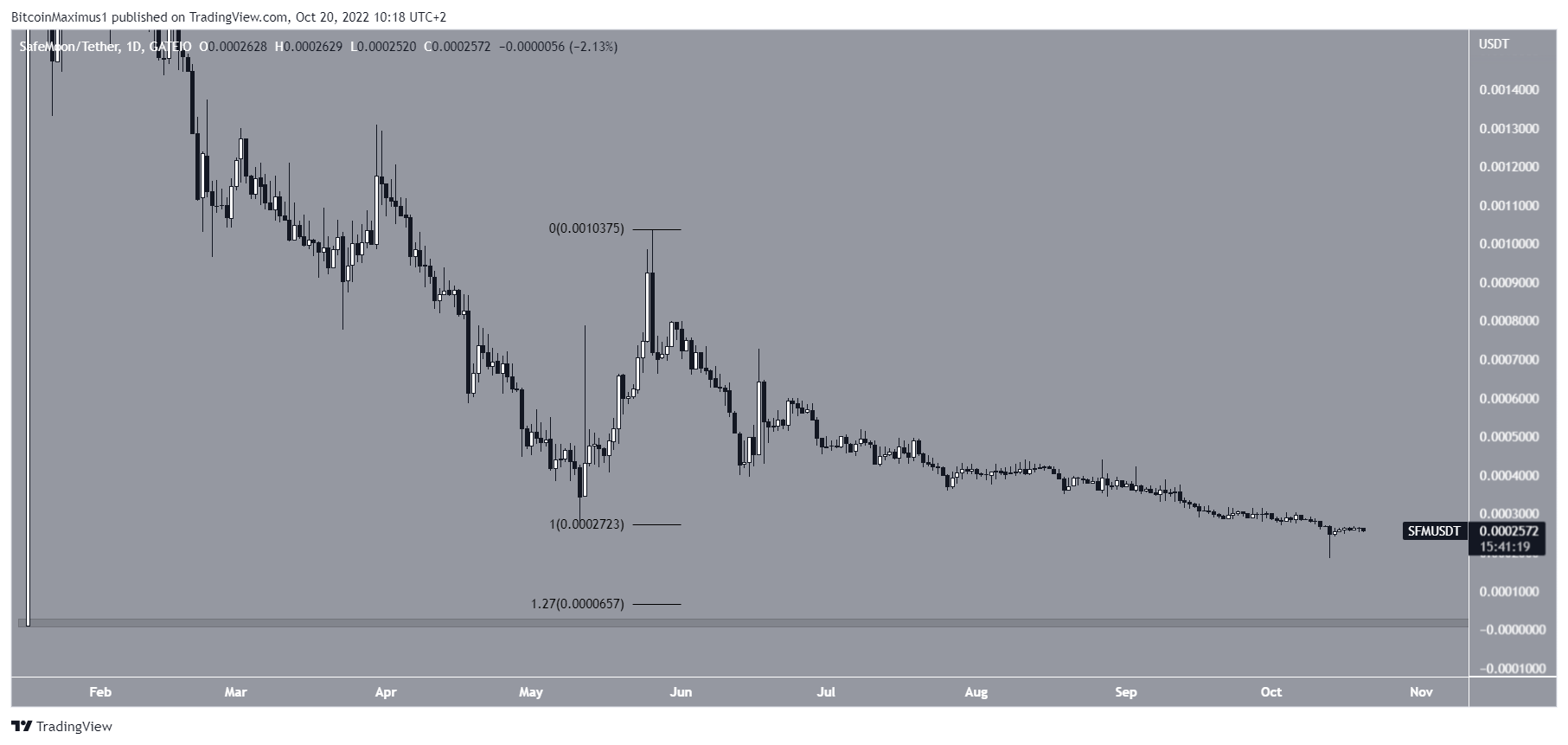 Minimi del grafico dei prezzi di SafeMoon SFM