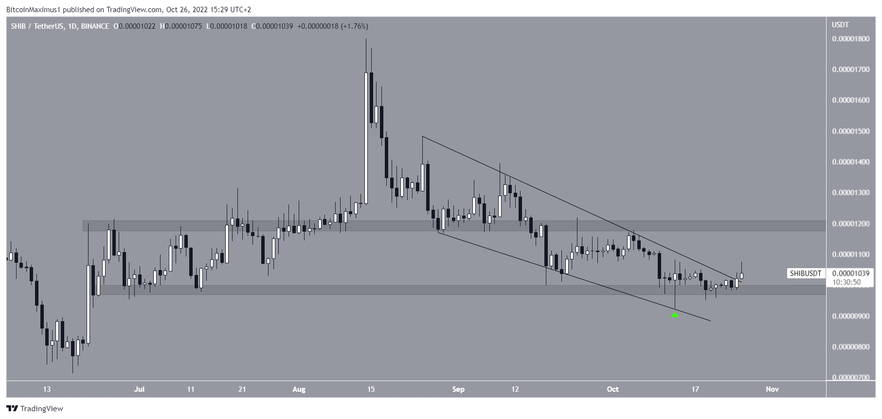 Shiba Inu (SHIB) Breakout della previsione dei prezzi