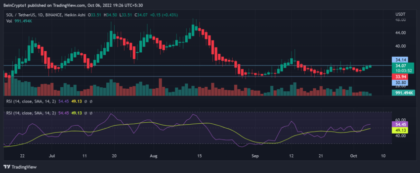 SOL/USDT