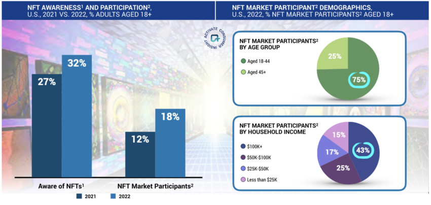 Metaverse and NFT Hype Cycle Is Over: What to Expect in 2023? - BeInCrypto