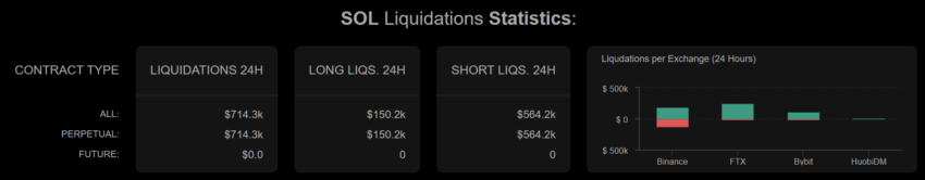 SOL Liquidations