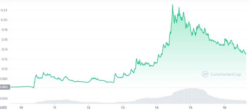 Prezzo grafico Mdex (MDX).