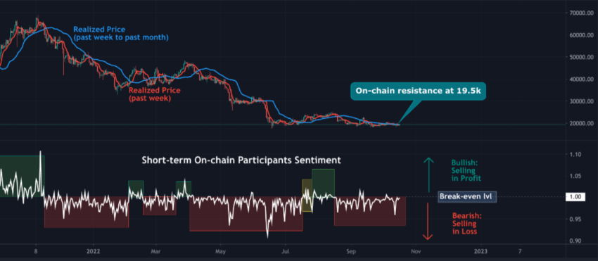 On-chain i kurs Bitcoina