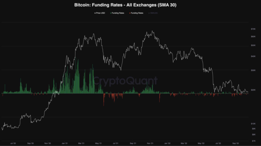 Stopa finansowania Bitcoina