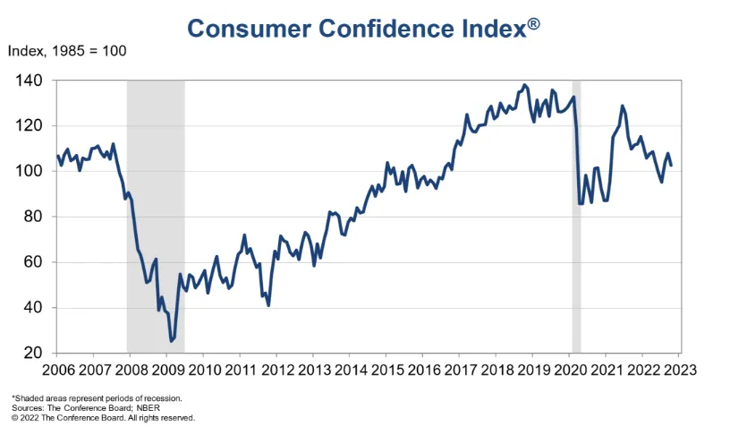 US Consumer Confidence Crypto Markets