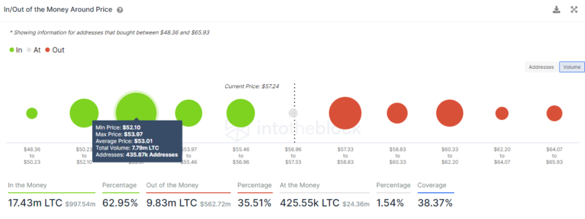 In/Out of Money Indicator/ IntoTheBlock