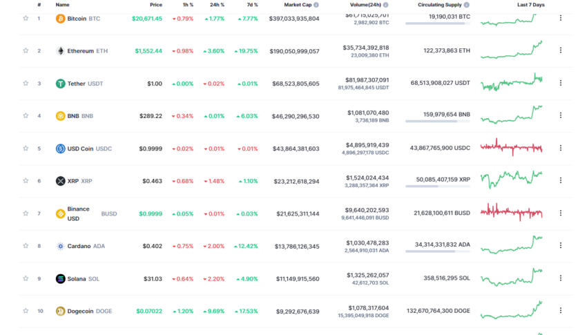 Crypto Market top 10