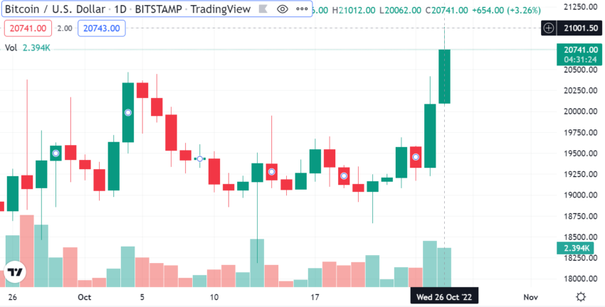 Crypto Markets bitcoin price