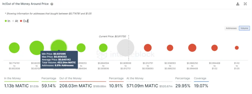 MATIC In/Out of Money around price | Source: IntoTheBlock