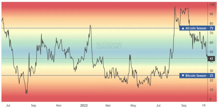 Source: Altcoin Season Index 