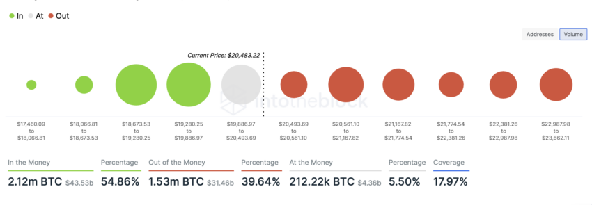 BTC  In/Out of Money Around the Price | Source: Into the Block 