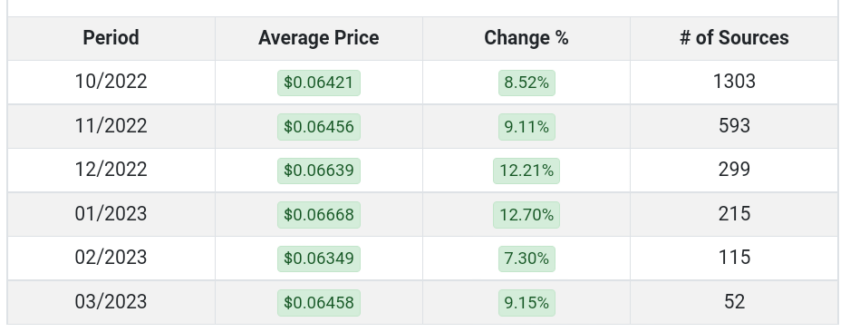 Prognoza ceny Dogecoin