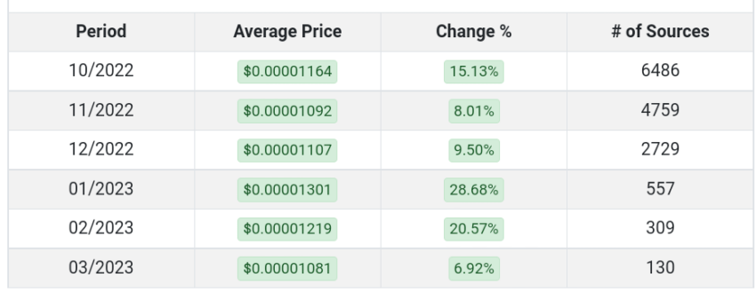 Previsione dei prezzi di Dogecoin e Shiba Inu: Dogecoin (DOGE) e Shiba Inu (SHIB) sono entrambi caduti con un tonfo nel 2022. E dopo?