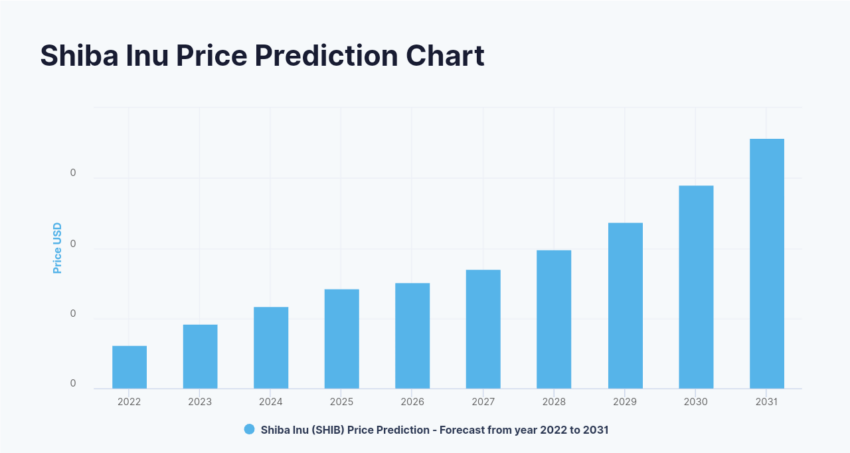 Prognoza cena SHIB