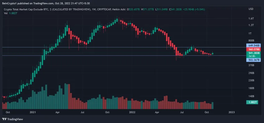 Capitalización total del criptomercado excluyendo BTC |  TradingView