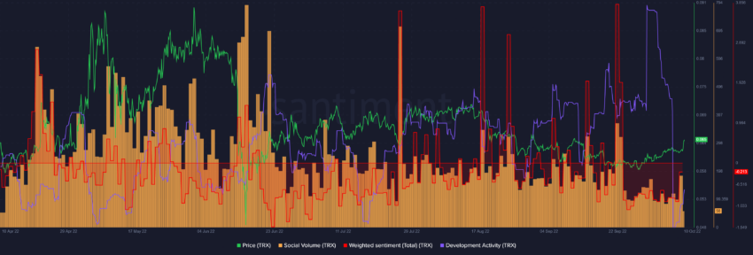 Tron: Soziale und Entwickleraktivität und Preis Chart