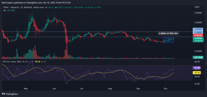 Tron Preis Chart Tradingview