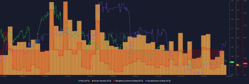 מחיר Tezos XTZ