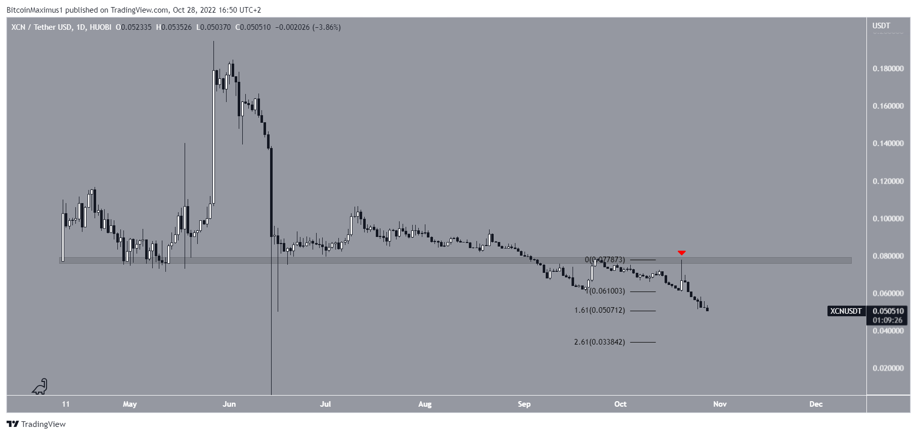 XCN Disminución del precio del mercado criptográfico