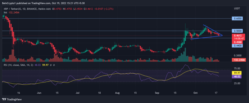 ຕາຕະລາງລາຄາ Ripple XRP