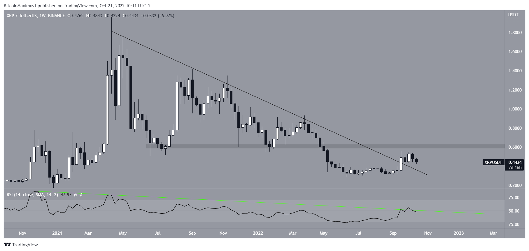 XRP settimanale