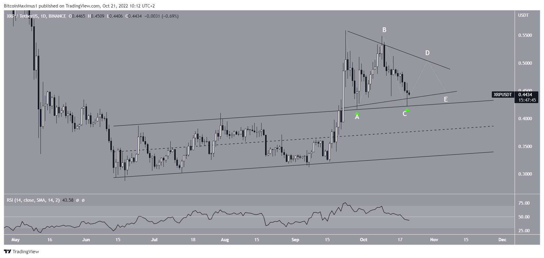 XRP Triangolo dei prezzi