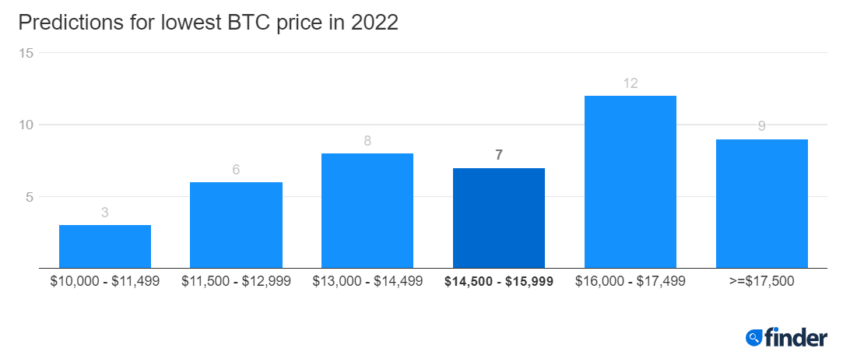 Prognozy ceny Bitcoina - spadki w 2022