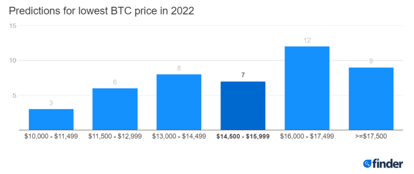 Bitcoin Price Prediction: BTC raggiungerà $ 79.193 entro il 2025