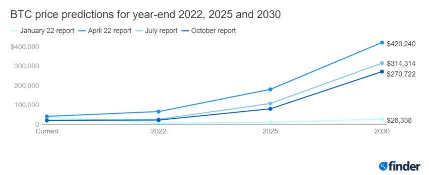 Bitcoin Price Prediction: BTC raggiungerà $ 79.193 entro il 2025