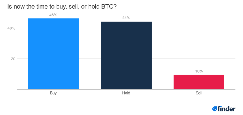 Bitcoin Price Prediction: BTC will reach $79,193 by 2025