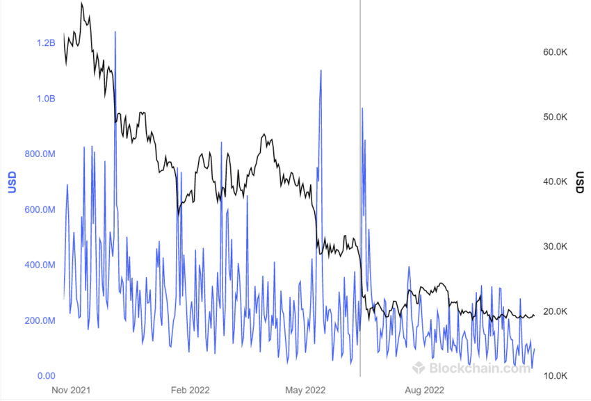 Bitcoin (BTC) Price total USD trading volume