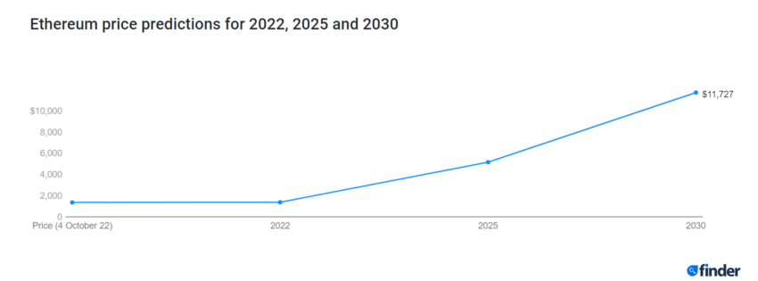 eth price prediction